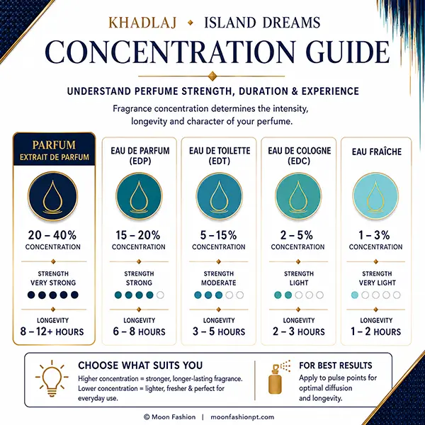 Island Dreams perfume concentration guide comparing Parfum, EDP, EDT, EDC and Eau Fraiche formats.