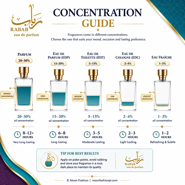 Rabab concentration guide comparing Parfum, EDP, EDT, EDC and Eau Fraîche in five columns.