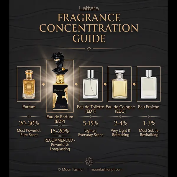 Visual bar infographic demonstrating the strength position of Eau de Parfum relative to EDT and Parfum.