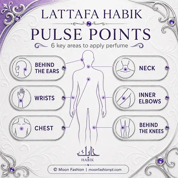 Habik pulse-points graphic showing six perfume application areas with labelled body diagrams.