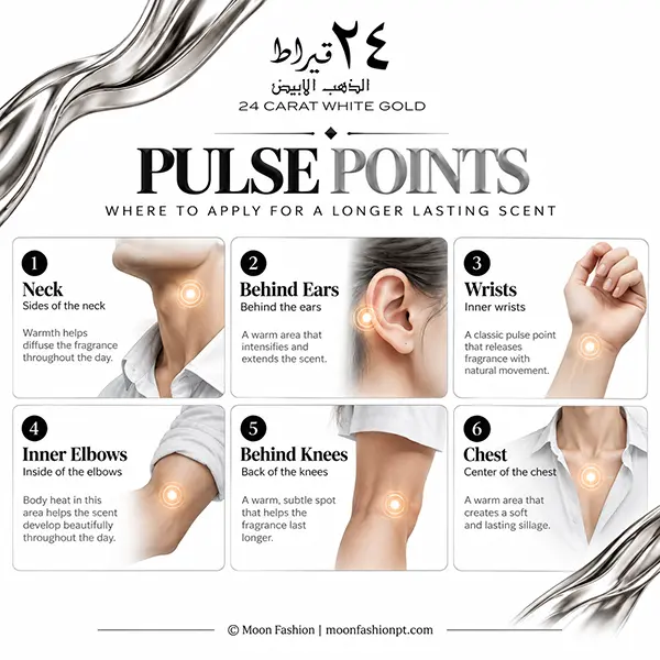 Illustrated fragrance application guide showing the neck, behind ears, wrists, inner elbows, behind knees and chest.