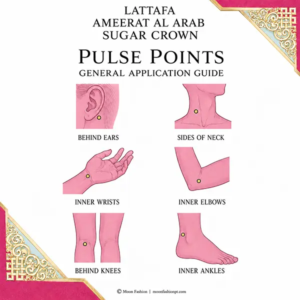 Six illustrated perfume application areas in a Sugar Crown guide: ears, neck, wrists, elbows, knees and ankles