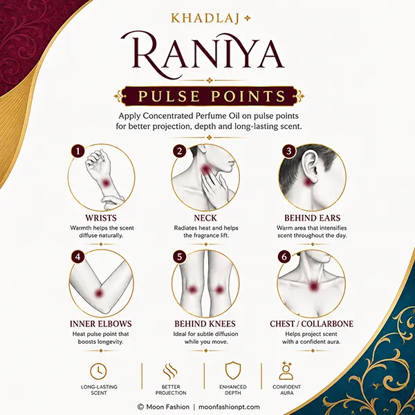 Six pulse-point application areas shown in a Raniya concentrated perfume oil guide.
