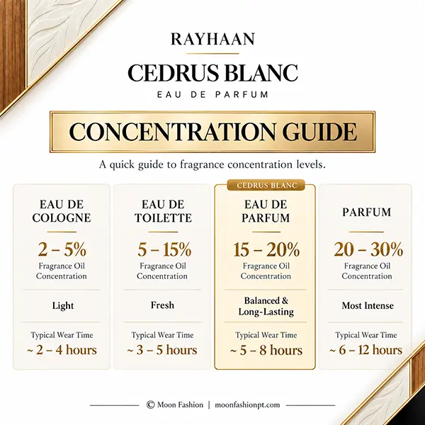 Fragrance concentration infographic comparing eau de cologne, eau de toilette, eau de parfum and parfum