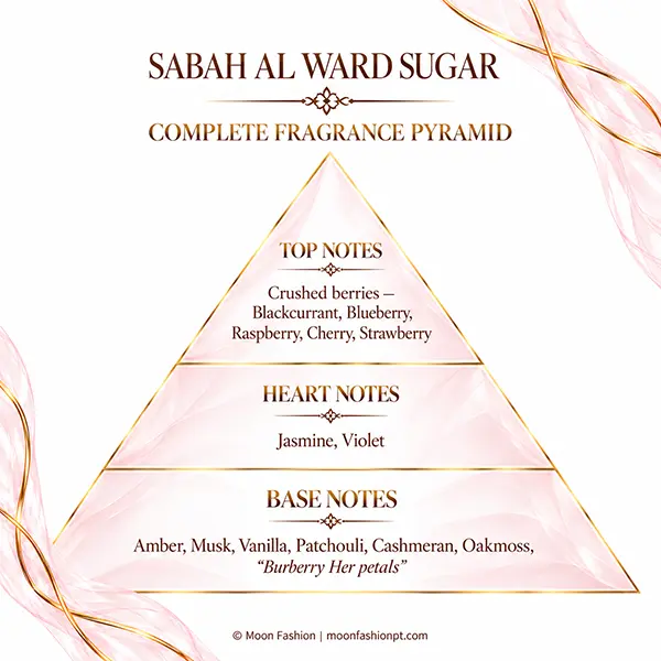 Fragrance pyramid for Sabah Al Ward Sugar with berry, jasmine, violet, amber, musk and vanilla notes.