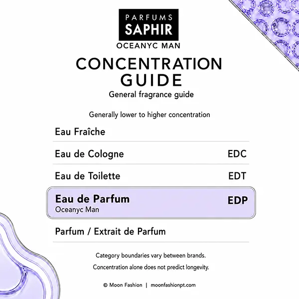 General fragrance concentration guide highlighting Eau de Parfum for Saphir Oceanyc Man.