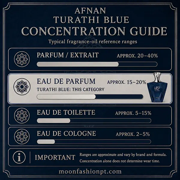 Eau de Parfum highlighted as Turathi Blue’s category in a four-level concentration guide.