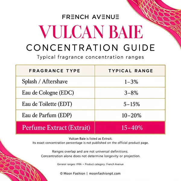 Vulcan Baie concentration guide with typical fragrance ranges and the Extrait category highlighted.